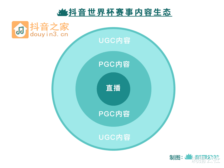 梅西坚持了，抖音，第一次拿到世界杯版权的，也坚持了