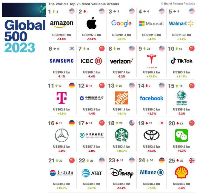2023全球品牌价值500强榜单，特斯拉、抖音进入前十