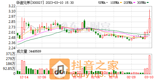 华谊兄弟“悄悄”进军抖音直播带货 股价一度冲击涨停