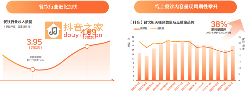 2023抖音生活服务餐饮专题报告（附下载）