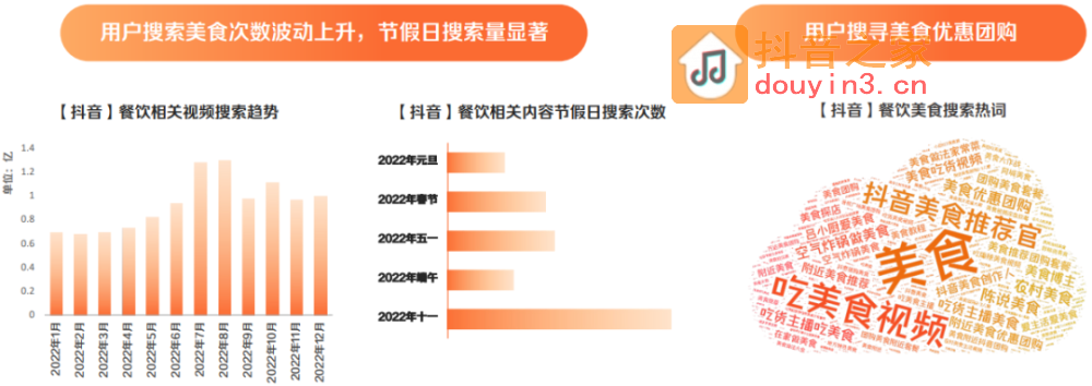 2023抖音生活服务餐饮专题报告（附下载）