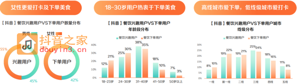 2023抖音生活服务餐饮专题报告（附下载）