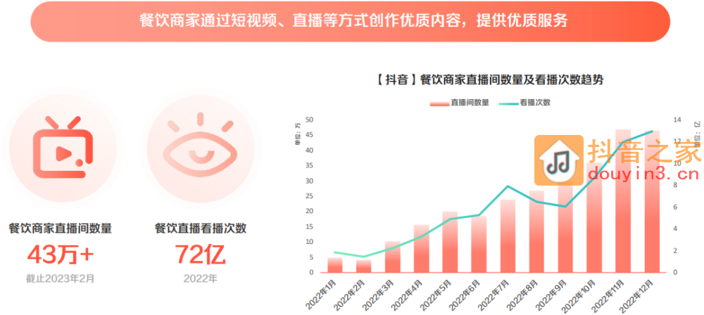 2023抖音生活服务餐饮专题报告（附下载）