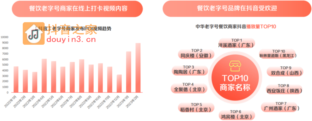 2023抖音生活服务餐饮专题报告（附下载）