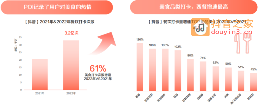 2023抖音生活服务餐饮专题报告（附下载）