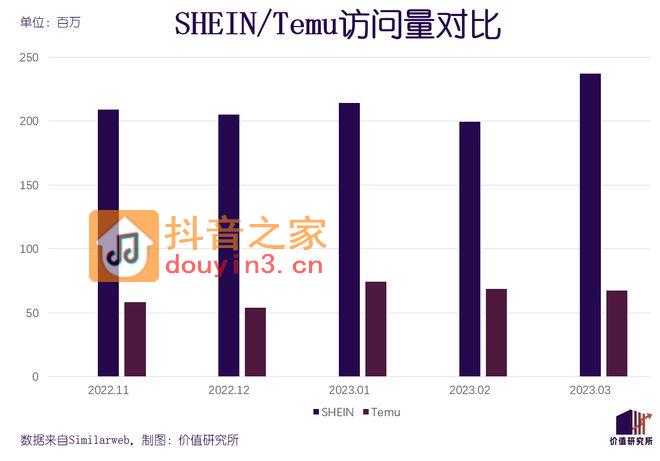 抖音上新，字节再战快时尚！能否复制Shein、Temu的成功？